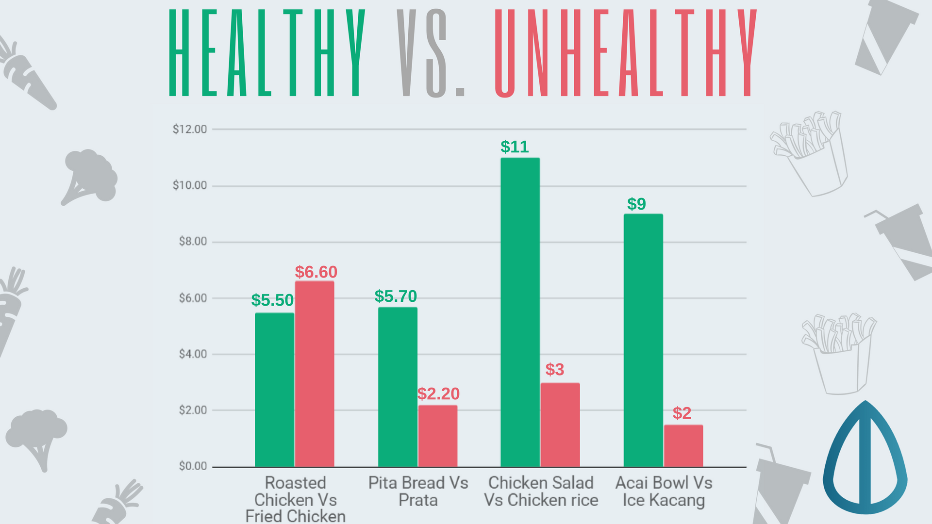 Unhealthy Food Vs Healthy Food Costs 0033