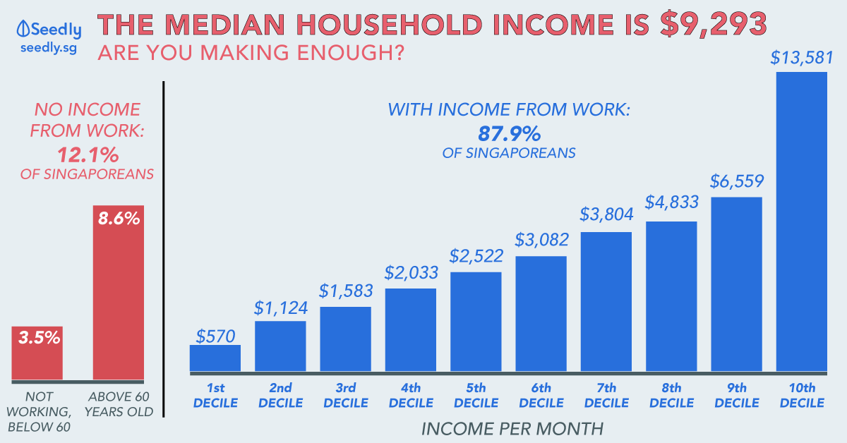 The Average Singaporean Household Income: Where Do You Stand?