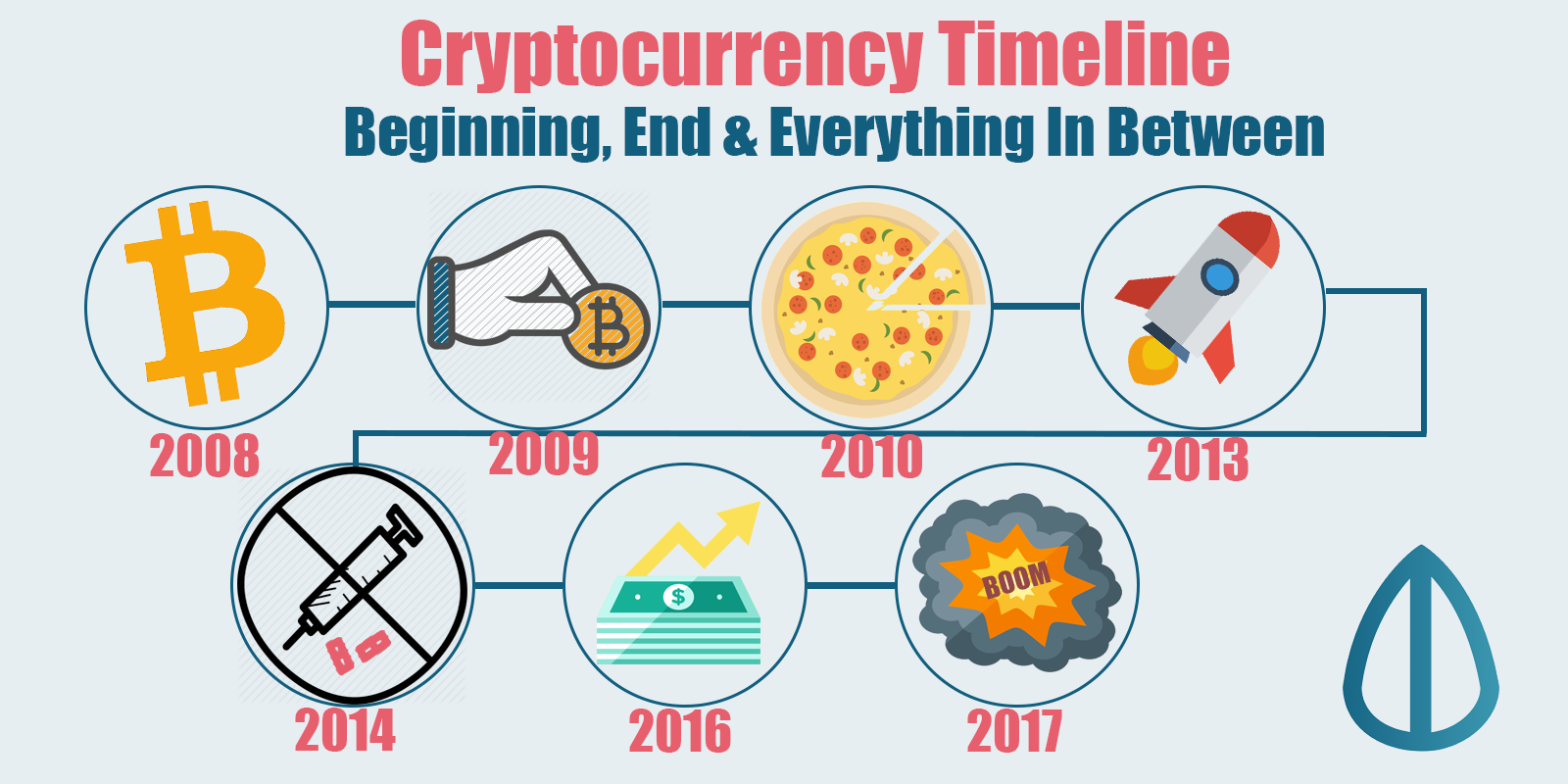 evolution of crypto currency