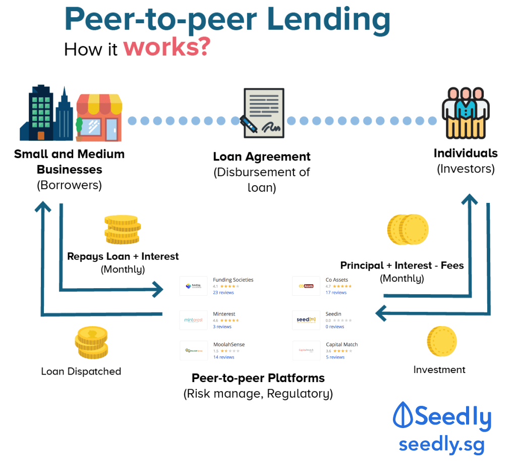 P2P Lending in Singapore Comparison (Investors): BRDGE vs ...