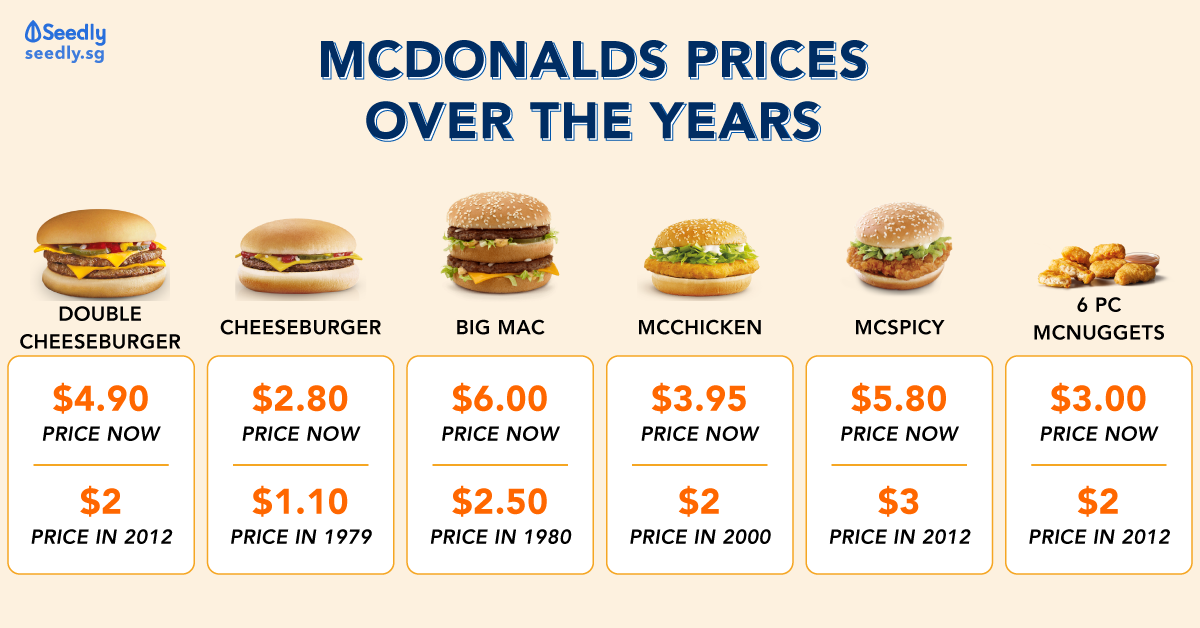 How Much Have McDonald's Prices Increased Over The Years?