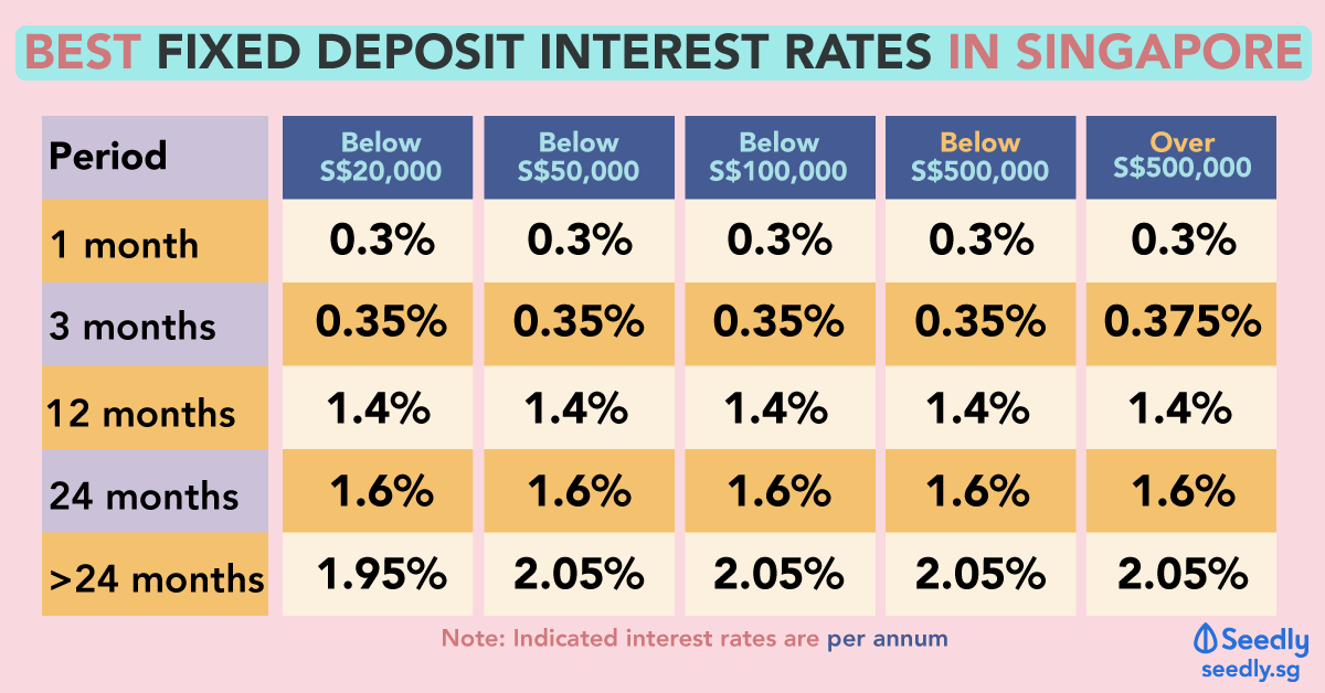 The Ultimate Guide To Best Fixed Deposit Rates In Singapore