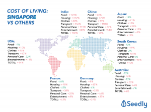 Cost of Living in Singapore Compared To The Rest of The World