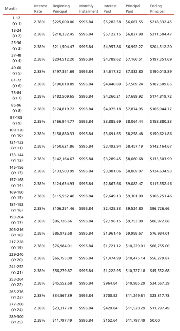 DBS Repayment calculator