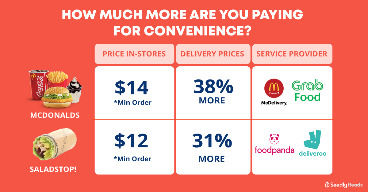 The Price You Pay For Convenience 38 More Expensive Compared To