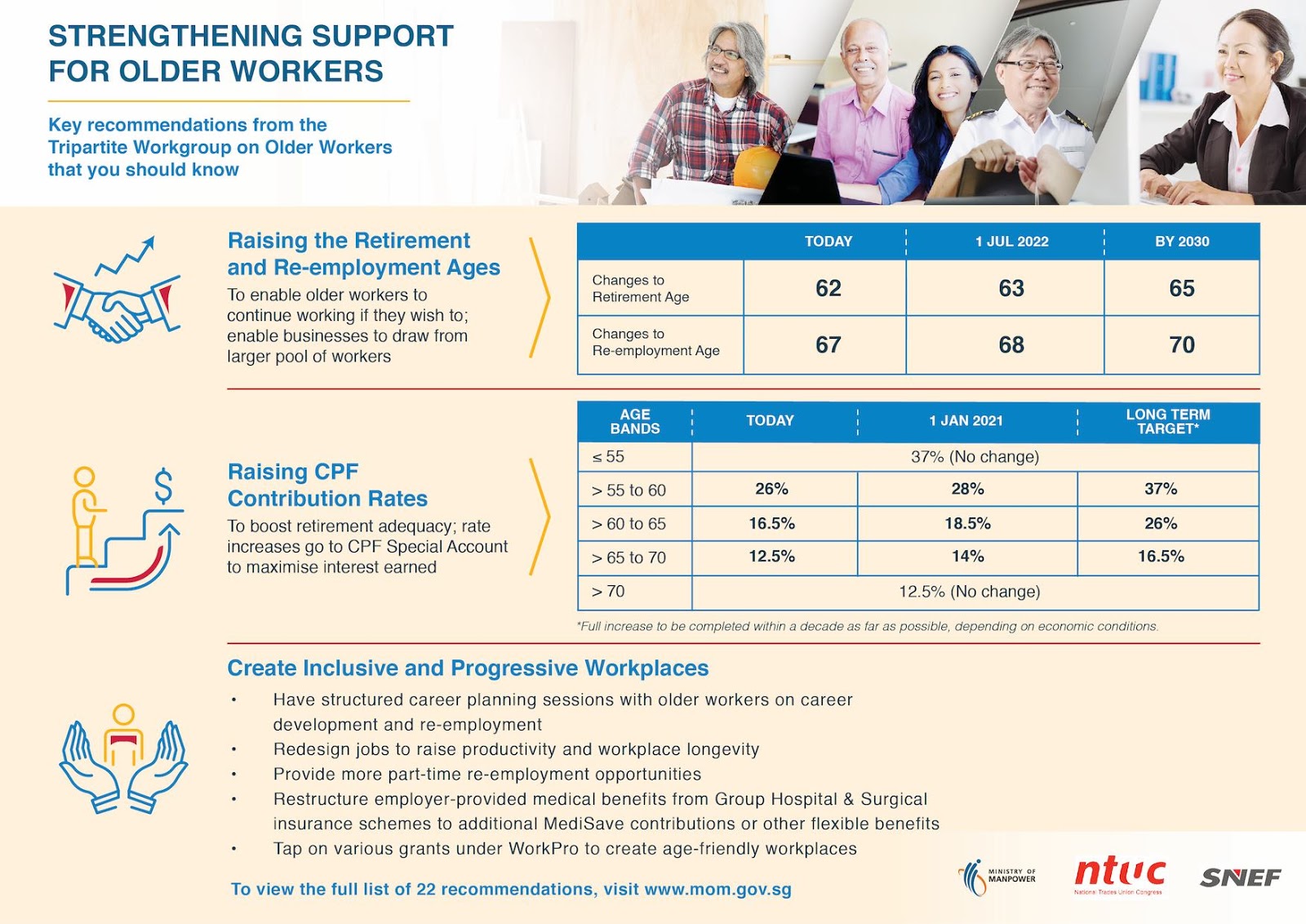 1M65: How to Get $1 Million at 65 Using Your CPF
