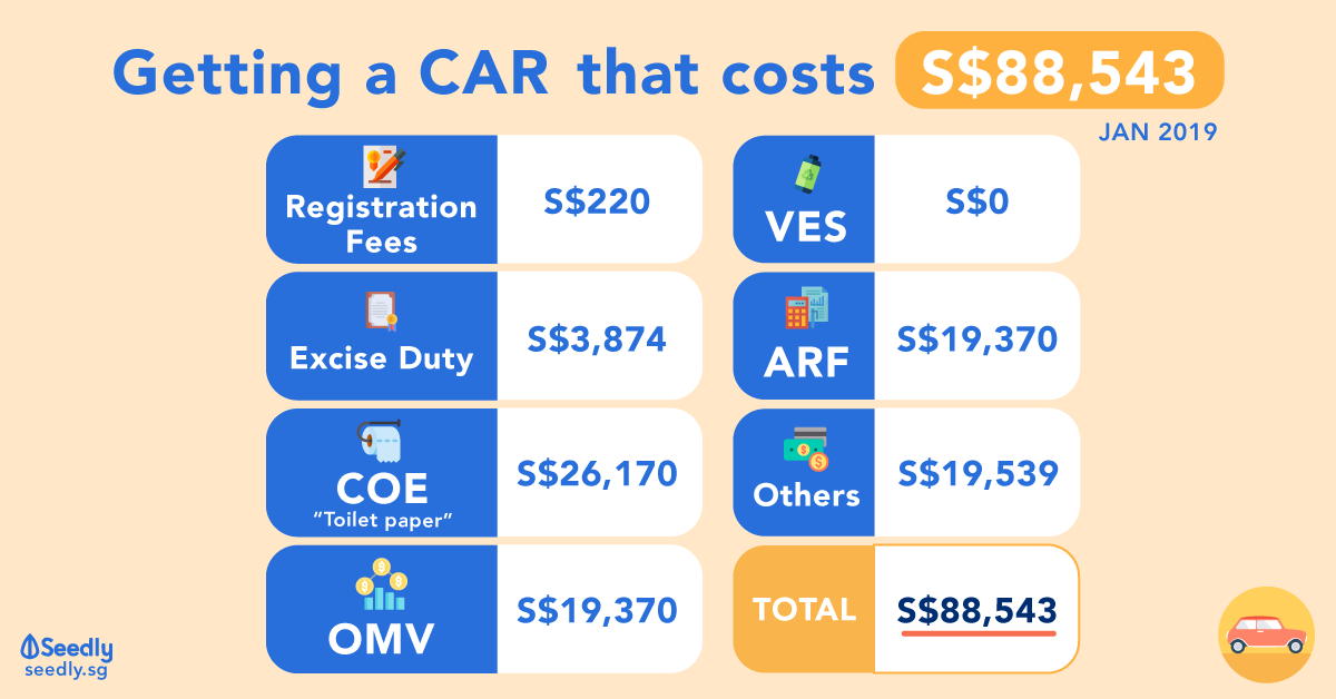 Singapore Coe Chart