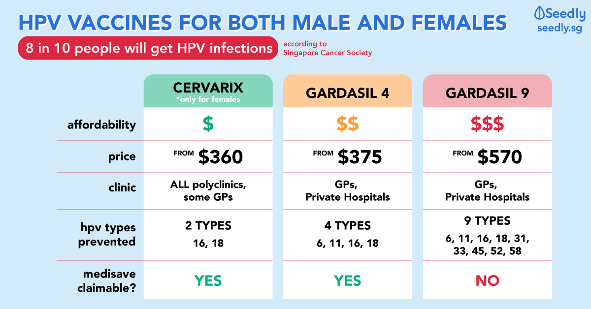 The Ultimate Guide To HPV Vaccines Singapore For Both Male ...