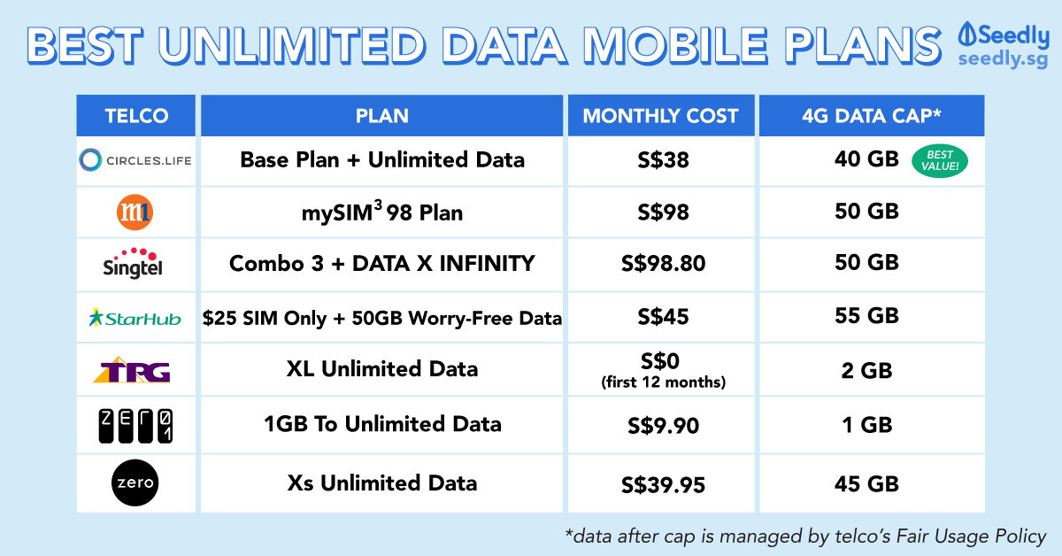 Best (And Cheapest) Unlimited Data Mobile Plan In Singapore 2019