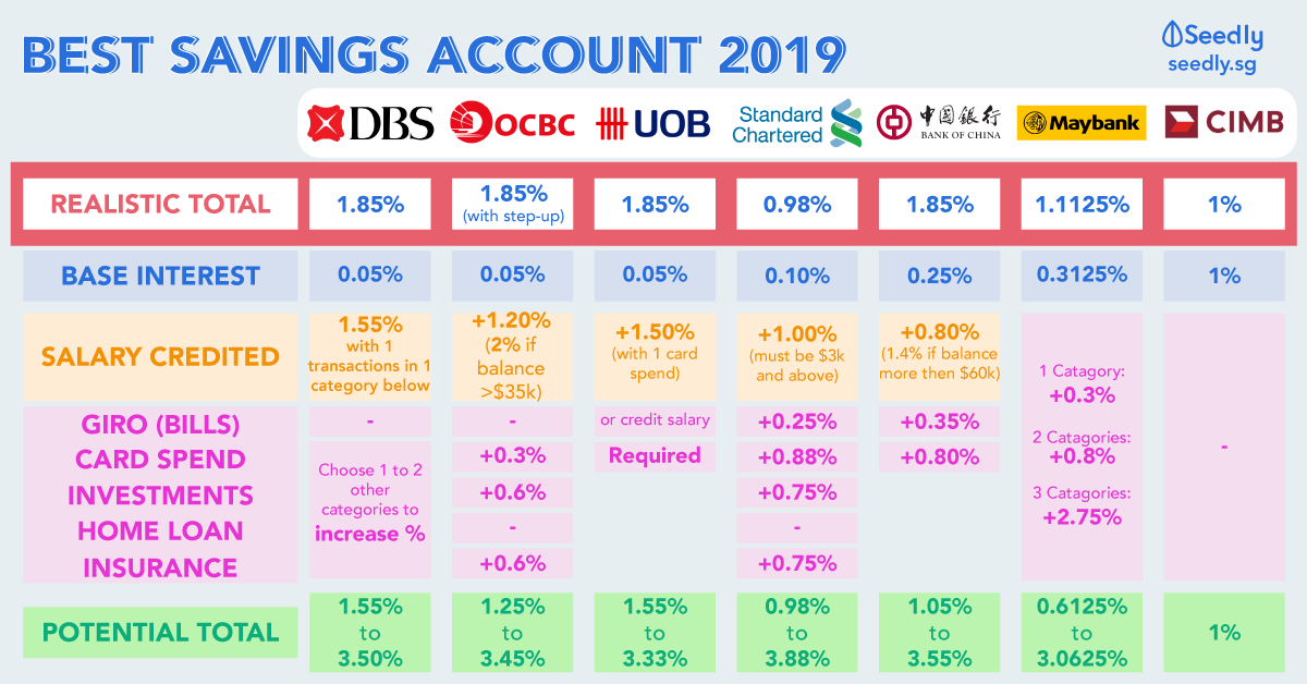 Cheat Sheet: Best Savings Accounts in Singapore For ...