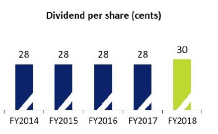 Source: Singapore Exchange FY2018 earnings presentation