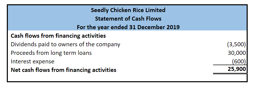 Stocks Investing 101 Part 3 How To Read Seedly Chicken Rice Limited S Cash Flow Statement