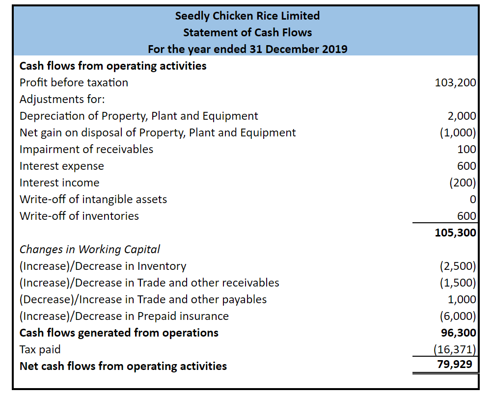 Is Interest Expense Included In Cash Flow Statement