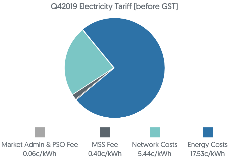 SP Group Q32019 Electricity Tariff Before GST