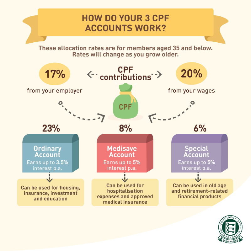 What Can CPF Be Used For