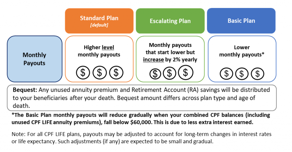 CPF Life Plan Monthly Payout