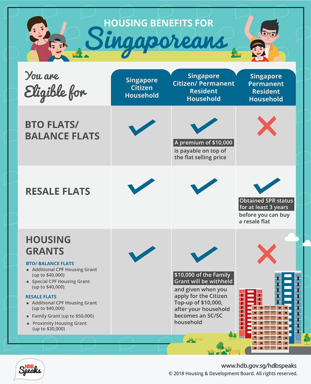 Housing Benefits For Singapore Citizens Vs Singapore PRs