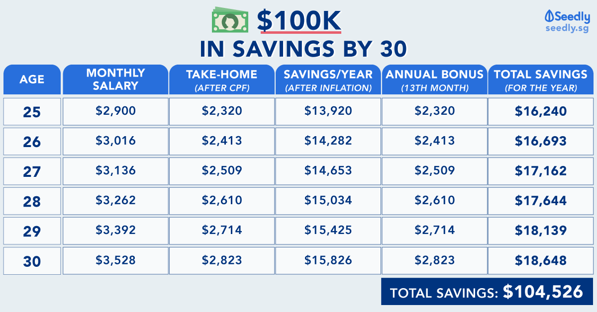 saving-100k-by-30-years-old-is-it-even-possible