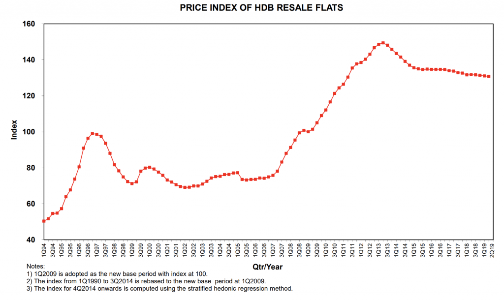 Price Index Of HDB Resale Flats