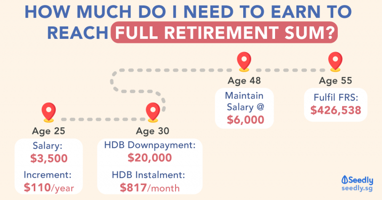 1M65: How to Get $1 Million at 65 Using Your CPF