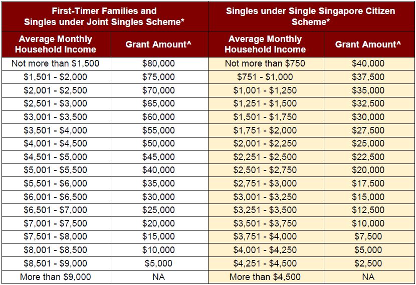 Enhanced CPF Housing Grant Table
