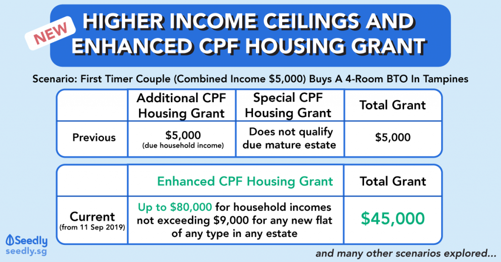 The Definitive Guide To The New Enhanced Cpf Housing Grant