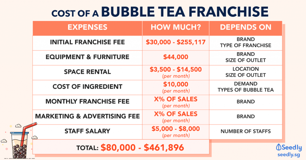 What Is The Cost Of Franchising A Bubble Tea Outlet In Singapore?