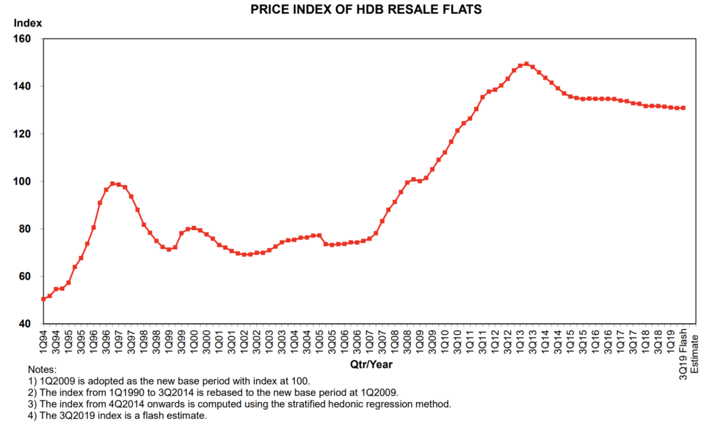 HDB Resale Price Index