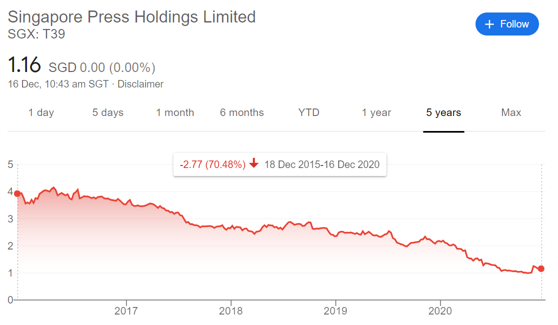 Your 60 Second Guide To Singapore Press Holdings Sgx T39 Shares Laptrinhx