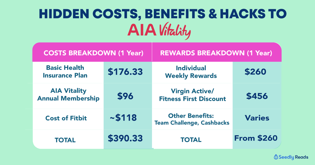 AIA Vitality Is It Worth It? Benefits, Hidden Costs And How To