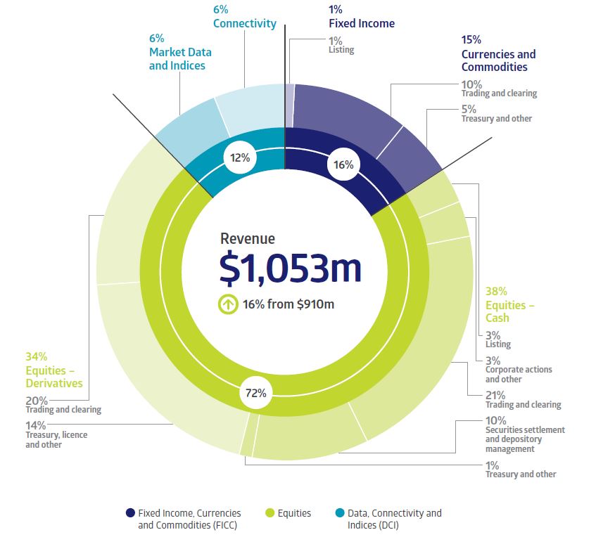 What You Should Know About Singapore Exchange (SGX: S68) Shares in 60 ...