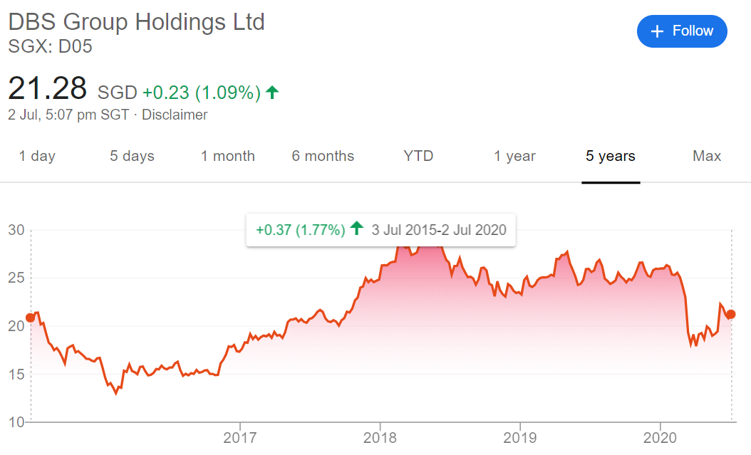 DBS Group Holdings Ltd (SGX D05) Share Price at S21.28 What's the