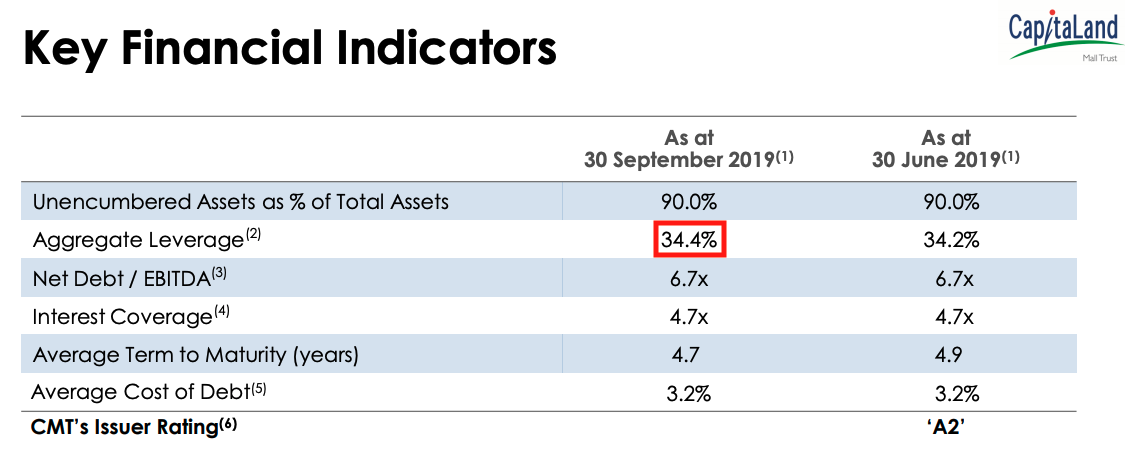 CapitaLand Mall Trust gearing ratio - 30 Sept 2019