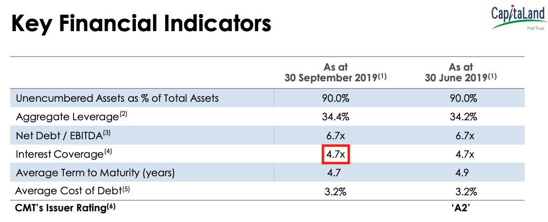 CapitaLand Mall Trust interest cover - 30 Sept 2019
