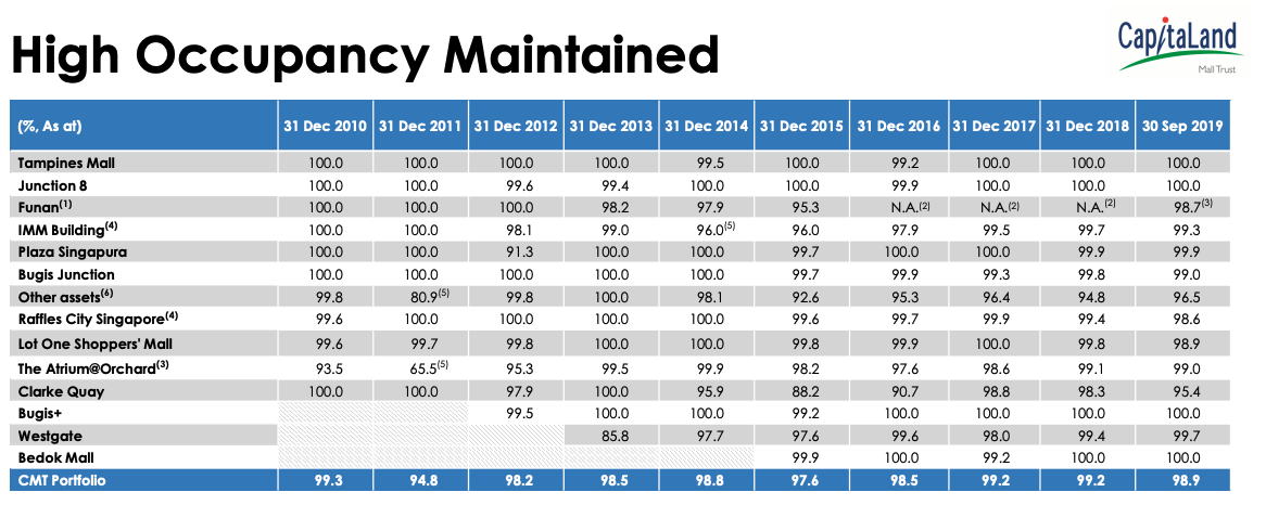 CapitaLand Mall Trust portfolio occupancy - Sept 2019