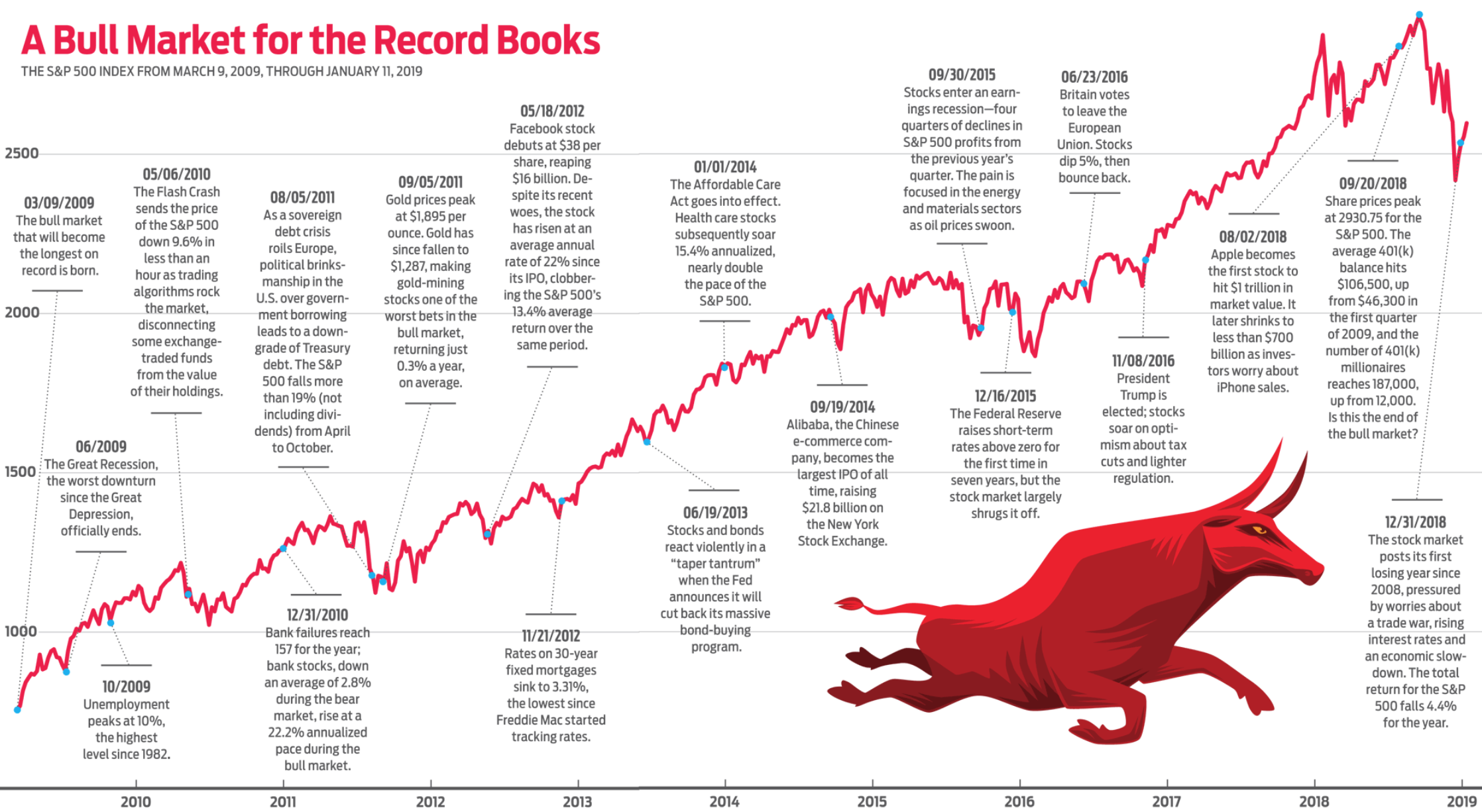 What Is a Bull Market?