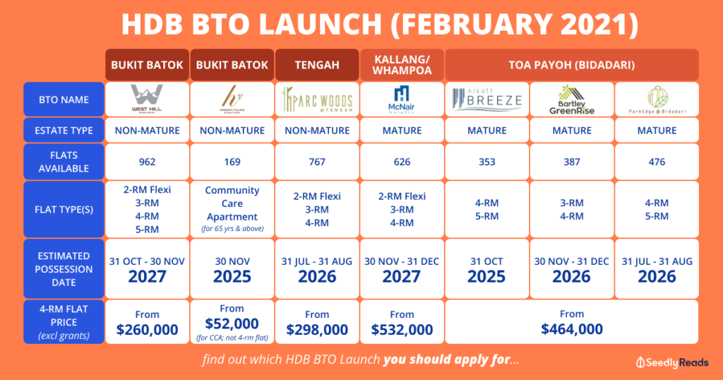 Which Hdb Bto Launch In February 2021 Should You Apply For