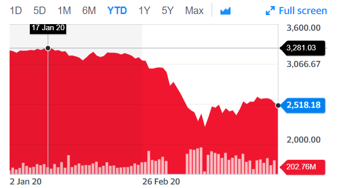 Straits Times Index year-to-date