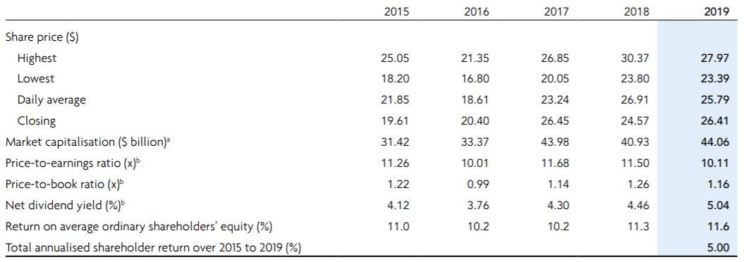 UOB historical valuation data (2015 to 2019)