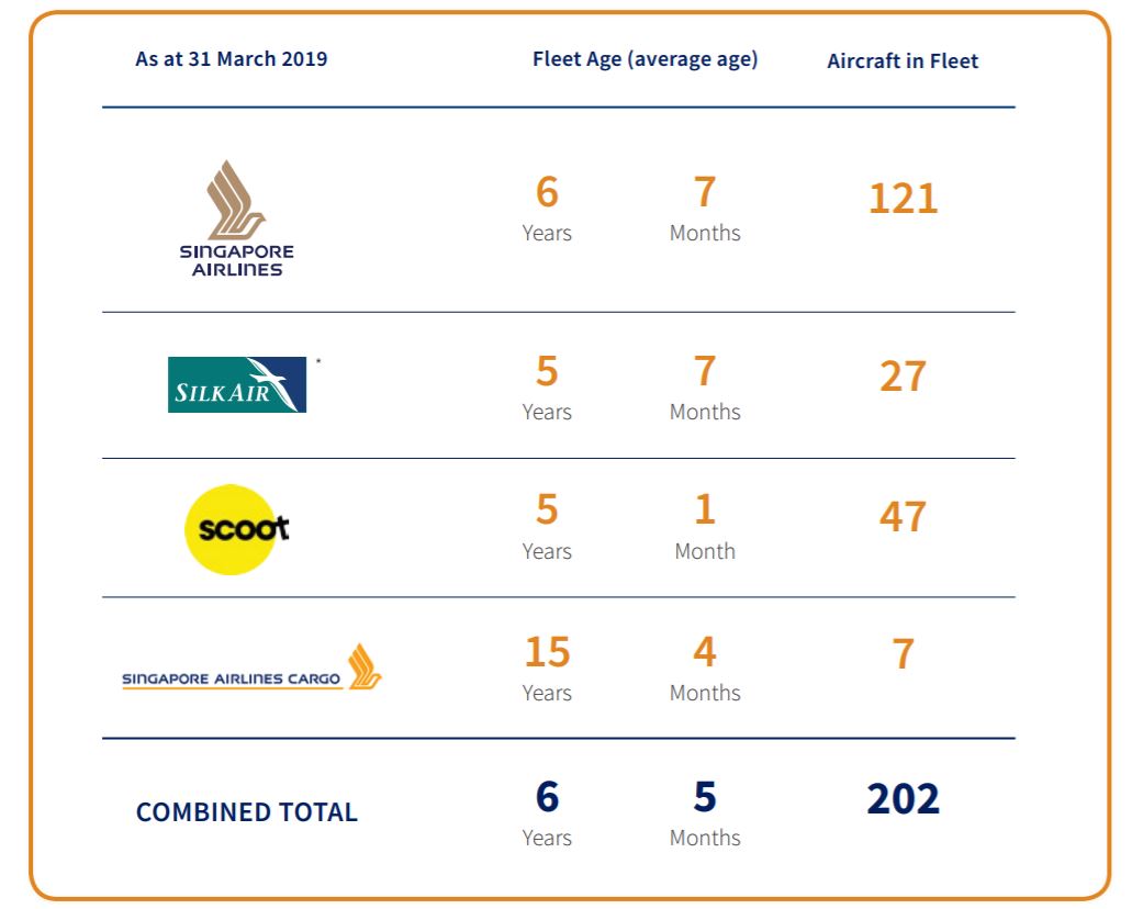 Singapore Airlines fleet age