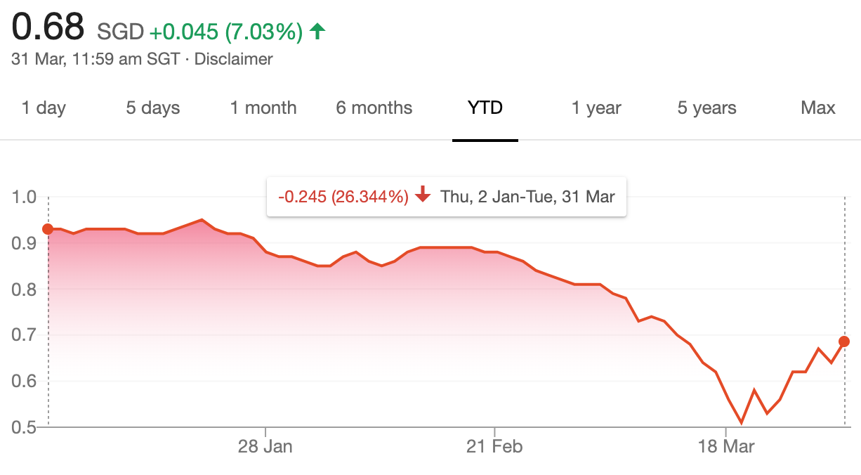 Your 60 Second Guide To Genting Singapore Sgx G13 Shares