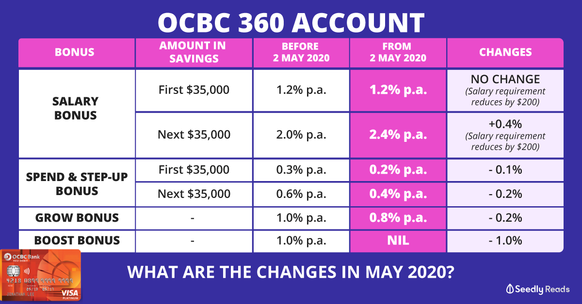 OCBC 360: What Are the Changes in May 2020? Will They ...