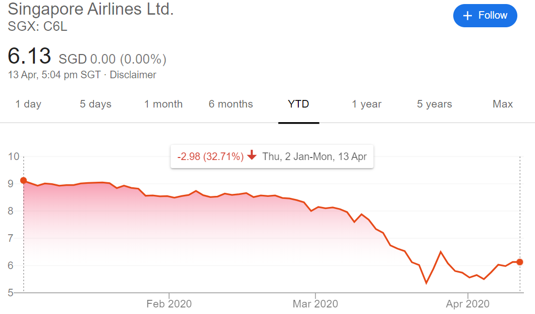 Singapore airlines share price