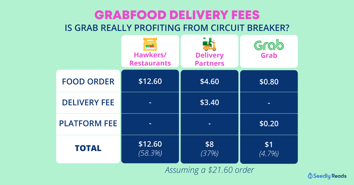 GrabFood Delivery Cost Breakdown: Is Grab Benefitting From Circuit Breaker?