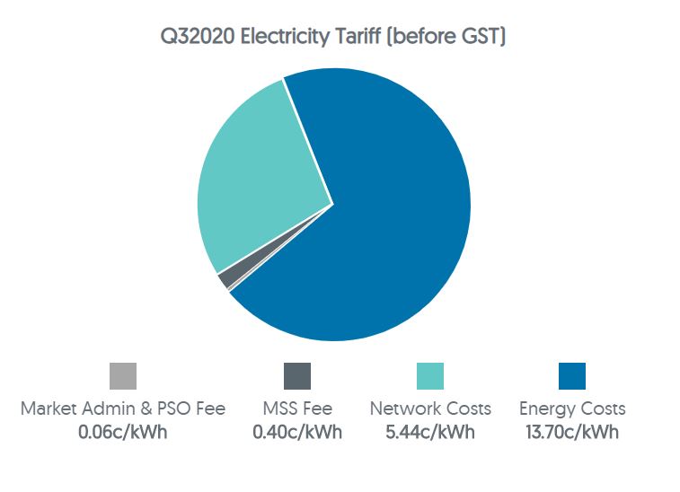 Electricity tariff breakdown Q32020