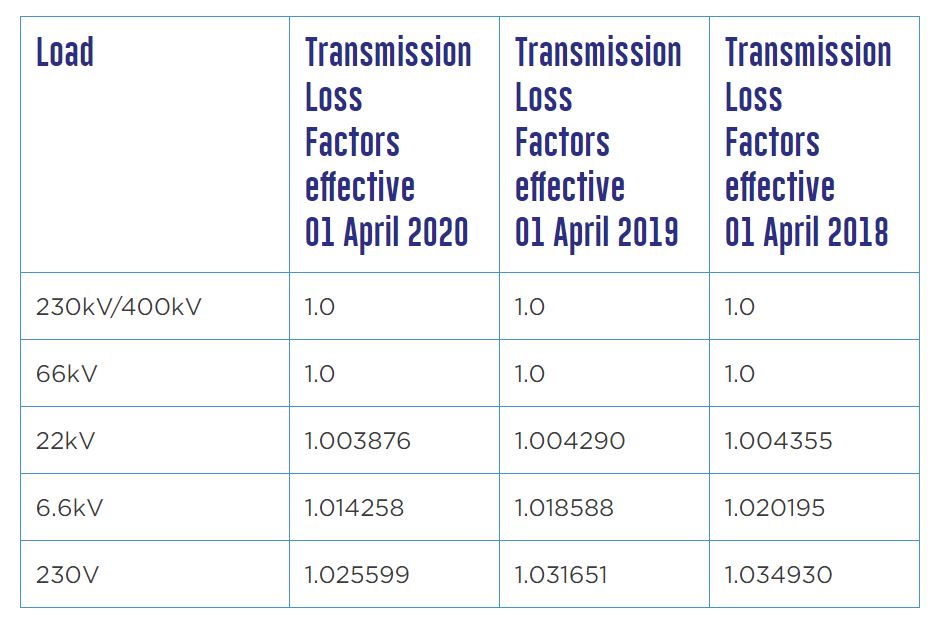 Transmission load factor (April 2020)