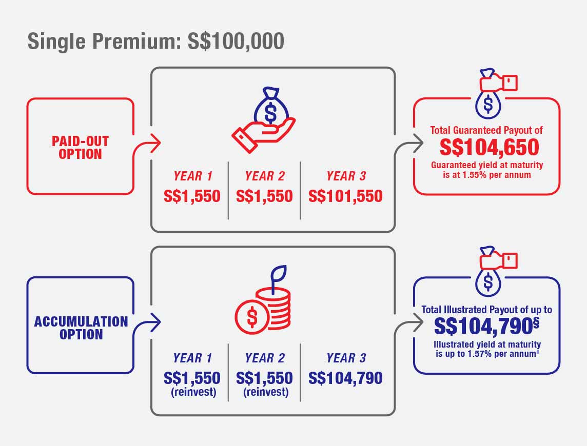 Great Eastern Great Sp Series 3 3 Year Endowment Plan With 1 55 P A Guaranteed Returns