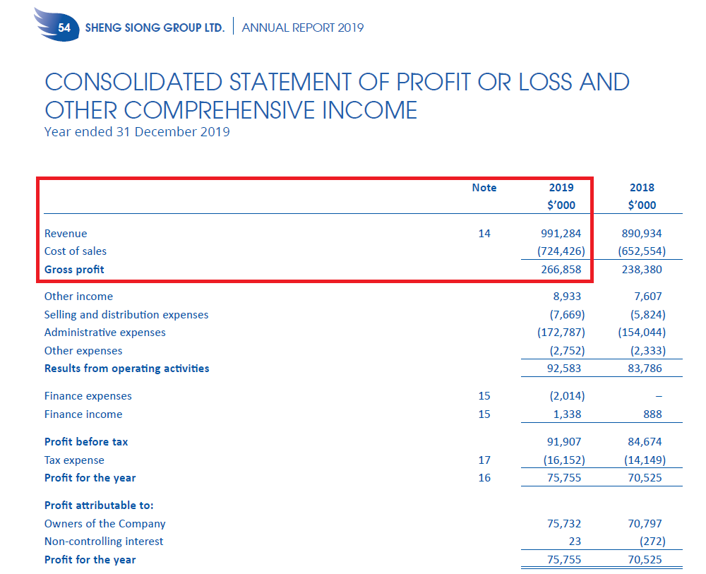 How To Calculate Cost Of Goods Sold With Sales And Gross Profit Haiper 9456