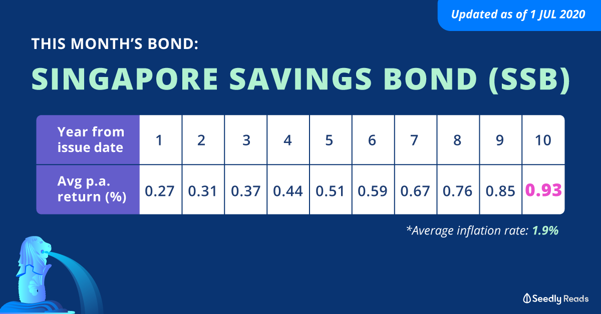 Seedly Singapore Savings Bond