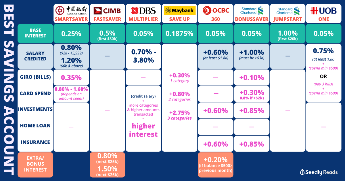 Best Savings Account Singapore